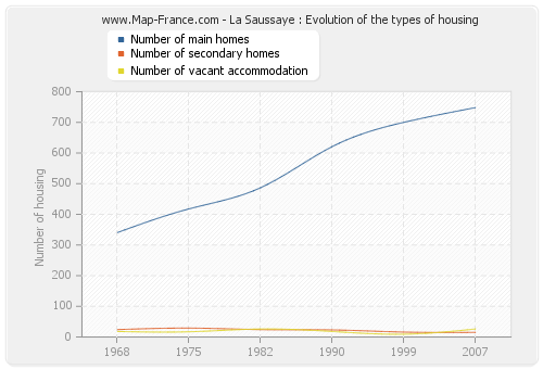 La Saussaye : Evolution of the types of housing